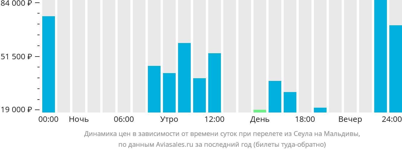 Динамика цен в зависимости от времени вылета из Сеула на Мальдивы