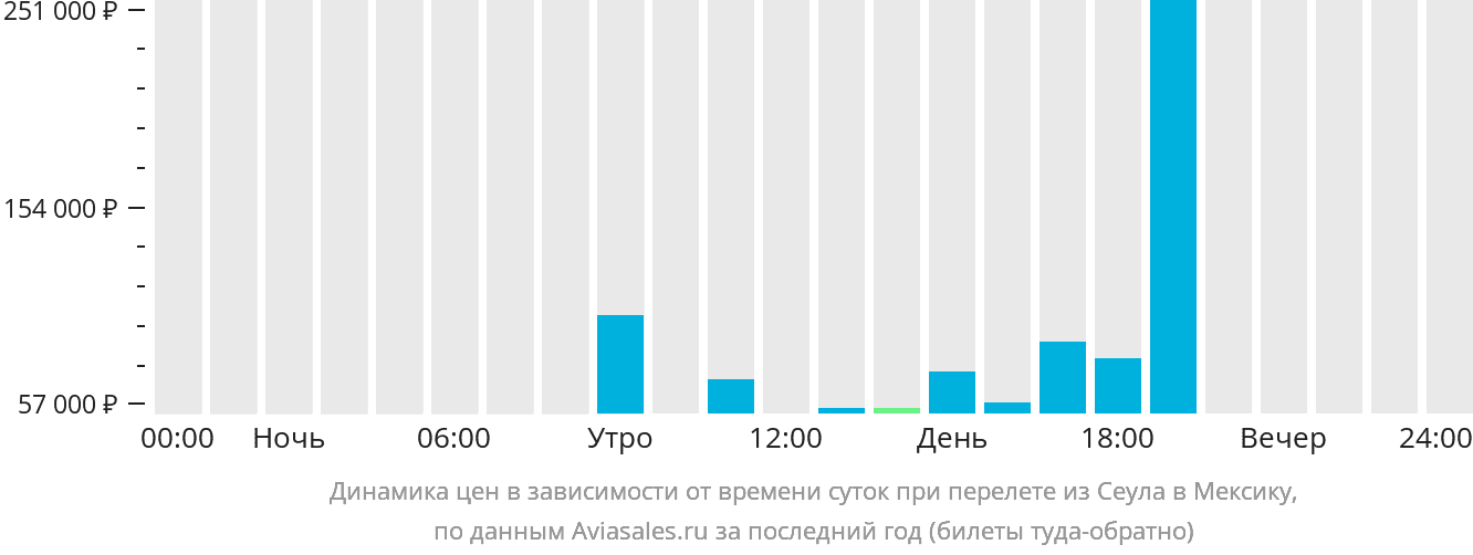 Динамика цен в зависимости от времени вылета из Сеула в Мексику