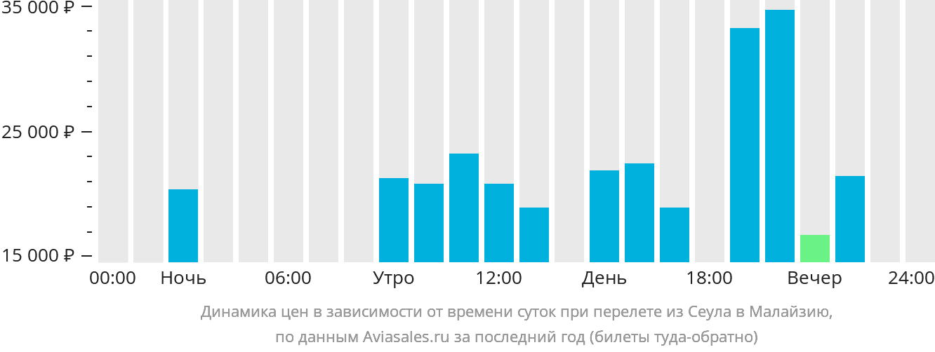 Динамика цен в зависимости от времени вылета из Сеула в Малайзию