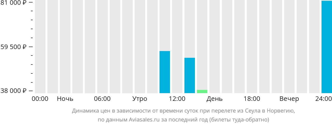 Динамика цен в зависимости от времени вылета из Сеула в Норвегию