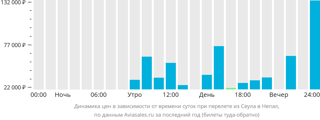 Динамика цен в зависимости от времени вылета из Сеула в Непал