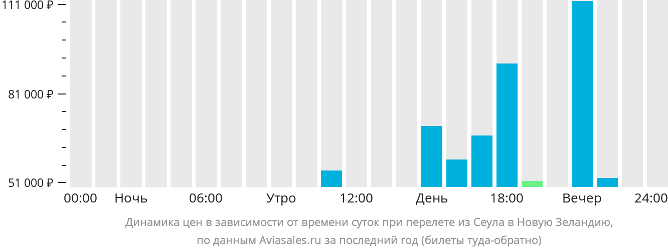 Динамика цен в зависимости от времени вылета из Сеула в Новую Зеландию