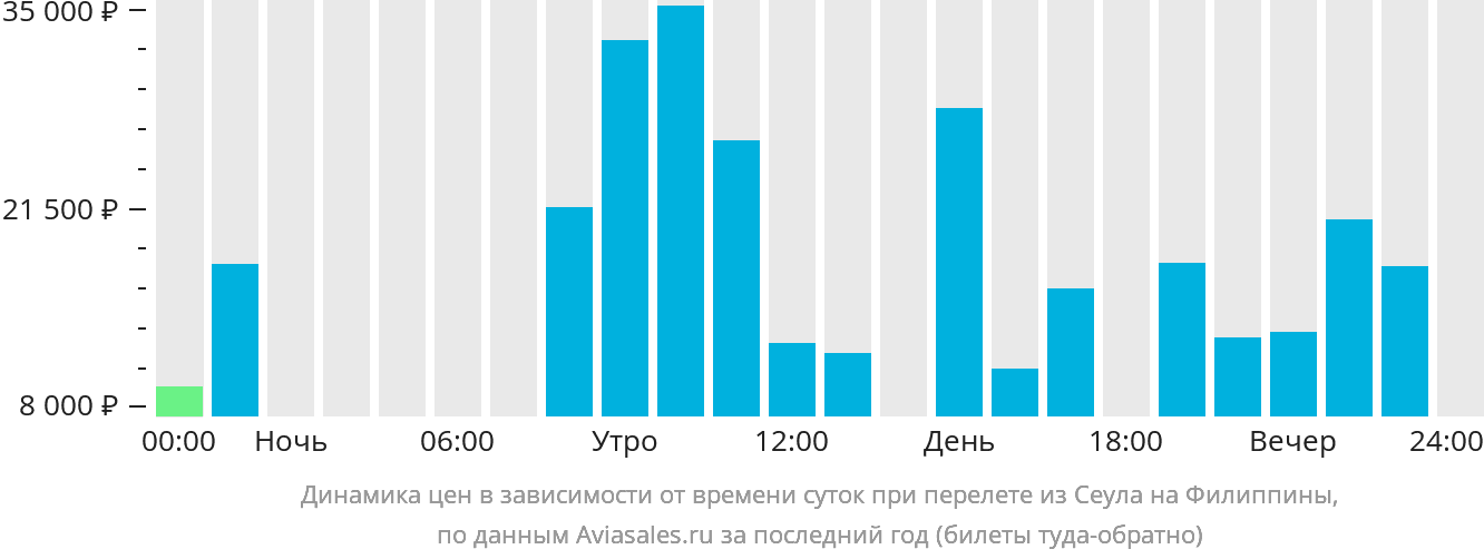 Динамика цен в зависимости от времени вылета из Сеула на Филиппины