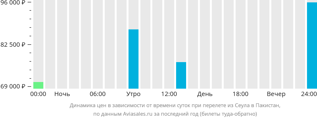 Динамика цен в зависимости от времени вылета из Сеула в Пакистан
