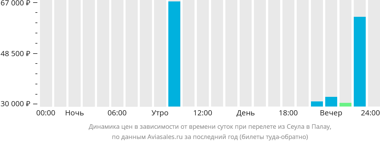 Динамика цен в зависимости от времени вылета из Сеула в Палау