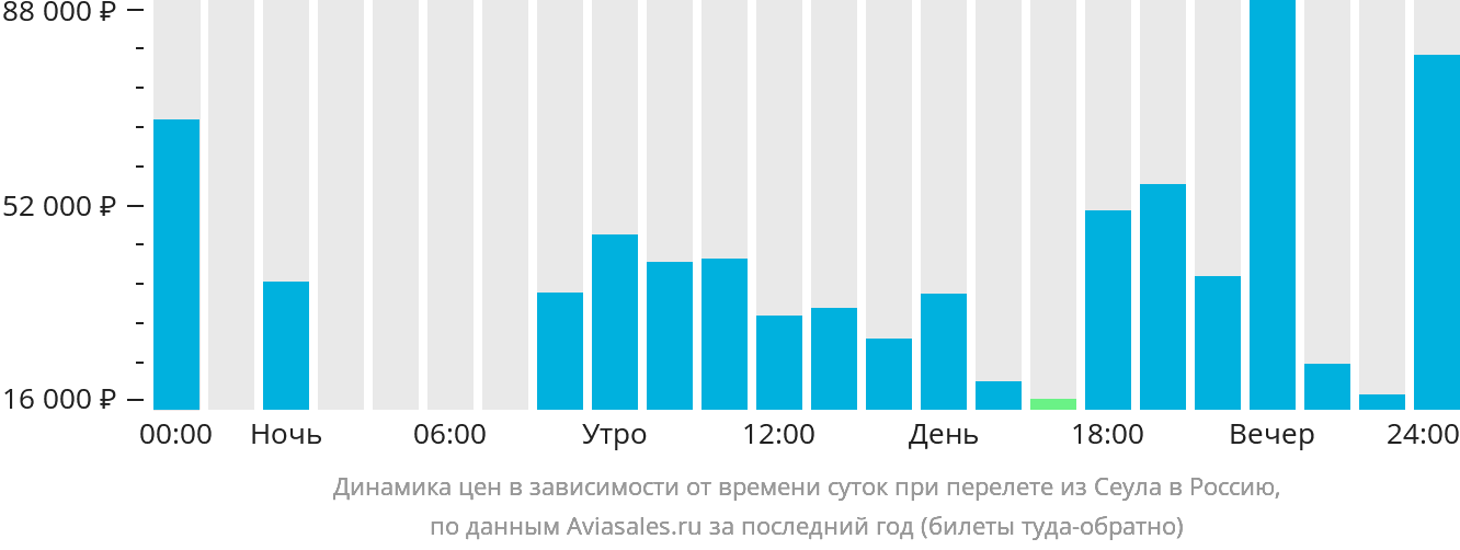 Динамика цен в зависимости от времени вылета из Сеула в Россию