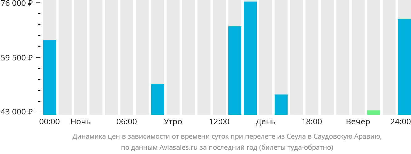 Динамика цен в зависимости от времени вылета из Сеула в Саудовскую Аравию