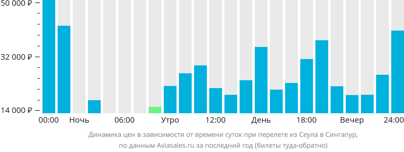 Динамика цен в зависимости от времени вылета из Сеула в Сингапур