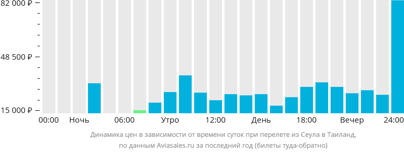 Динамика цен в зависимости от времени вылета из Сеула в Таиланд
