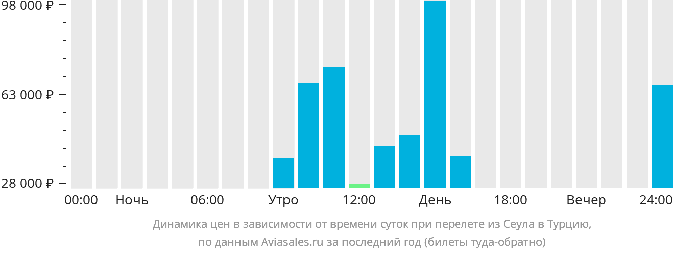 Динамика цен в зависимости от времени вылета из Сеула в Турцию