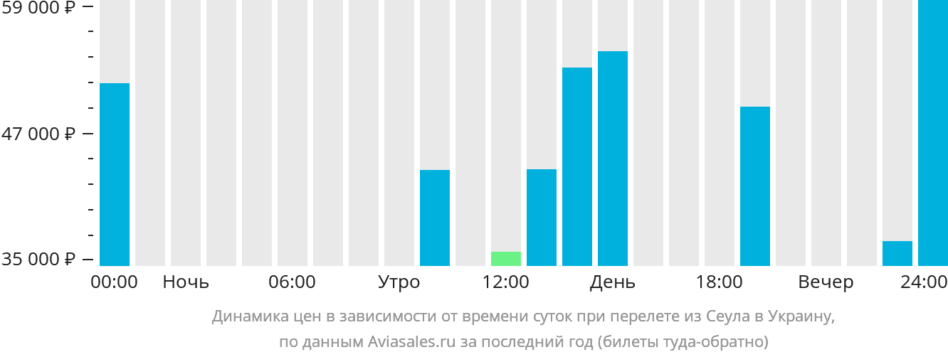 Динамика цен в зависимости от времени вылета из Сеула в Украину