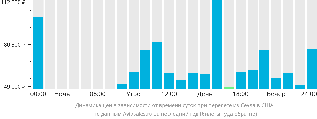 Динамика цен в зависимости от времени вылета из Сеула в США