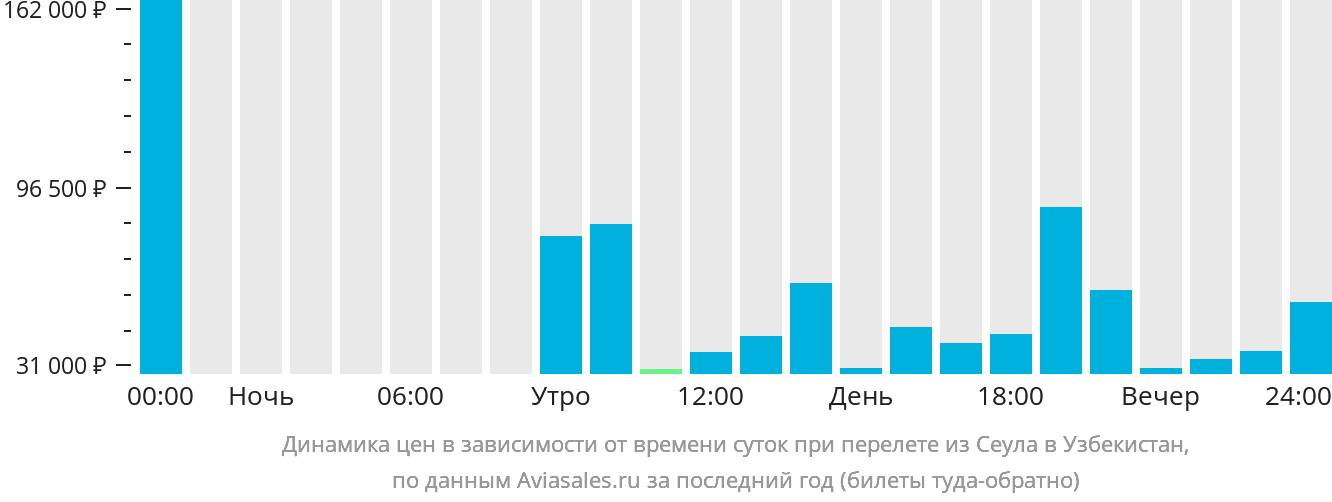 Динамика цен в зависимости от времени вылета из Сеула в Узбекистан