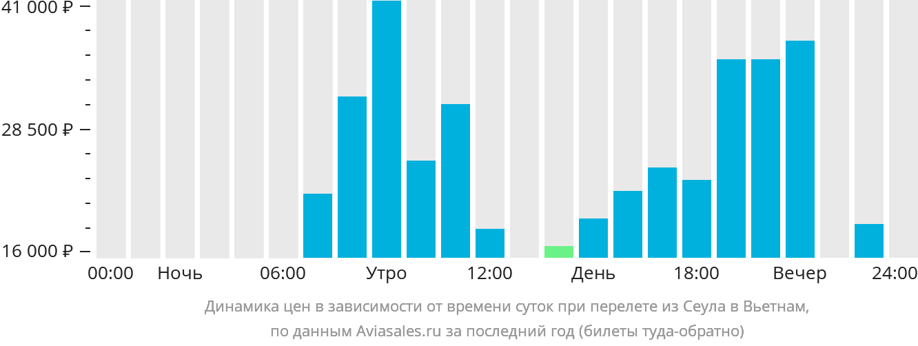 Динамика цен в зависимости от времени вылета из Сеула в Вьетнам