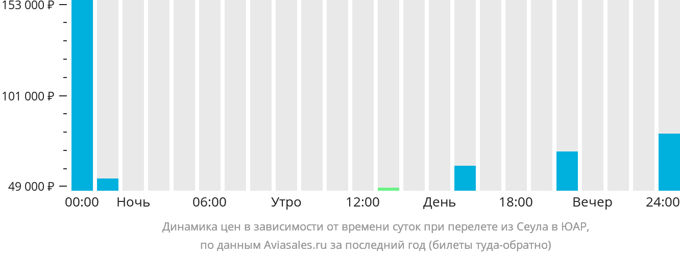 Динамика цен в зависимости от времени вылета из Сеула в ЮАР