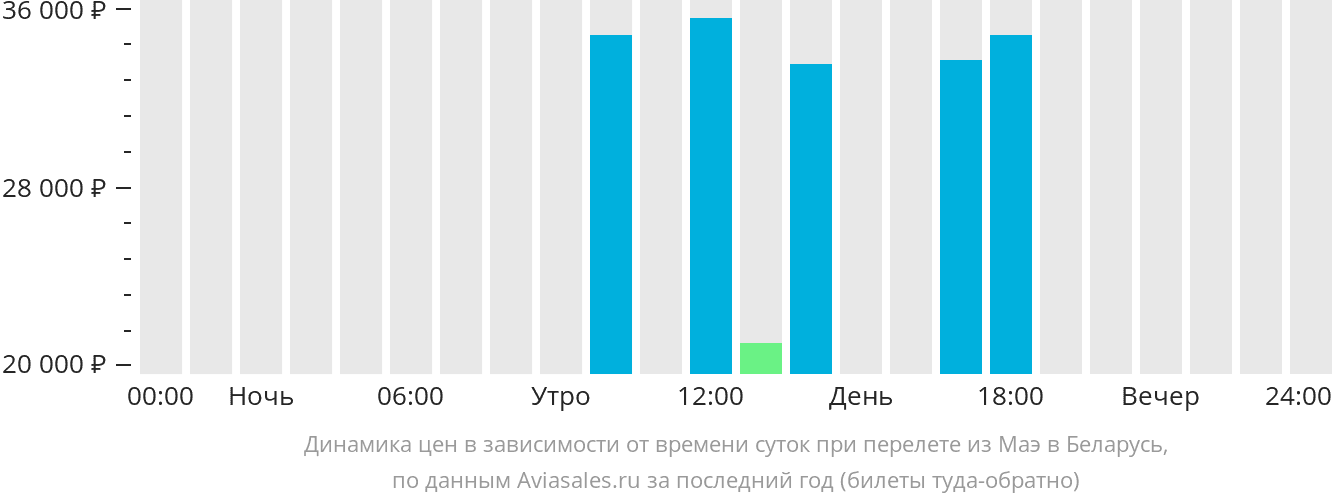 Динамика цен в зависимости от времени вылета из Маэ в Беларусь