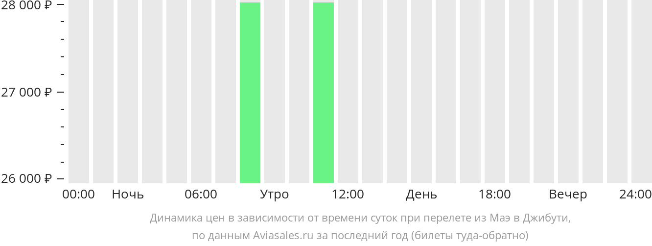 Динамика цен в зависимости от времени вылета из Маэ в Джибути