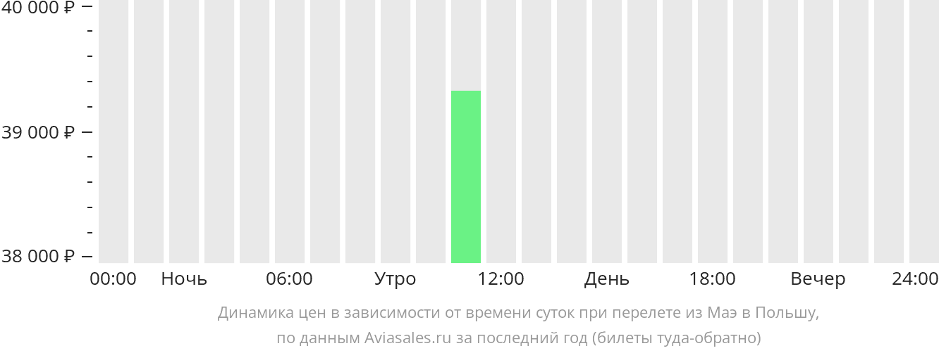 Динамика цен в зависимости от времени вылета из Маэ в Польшу
