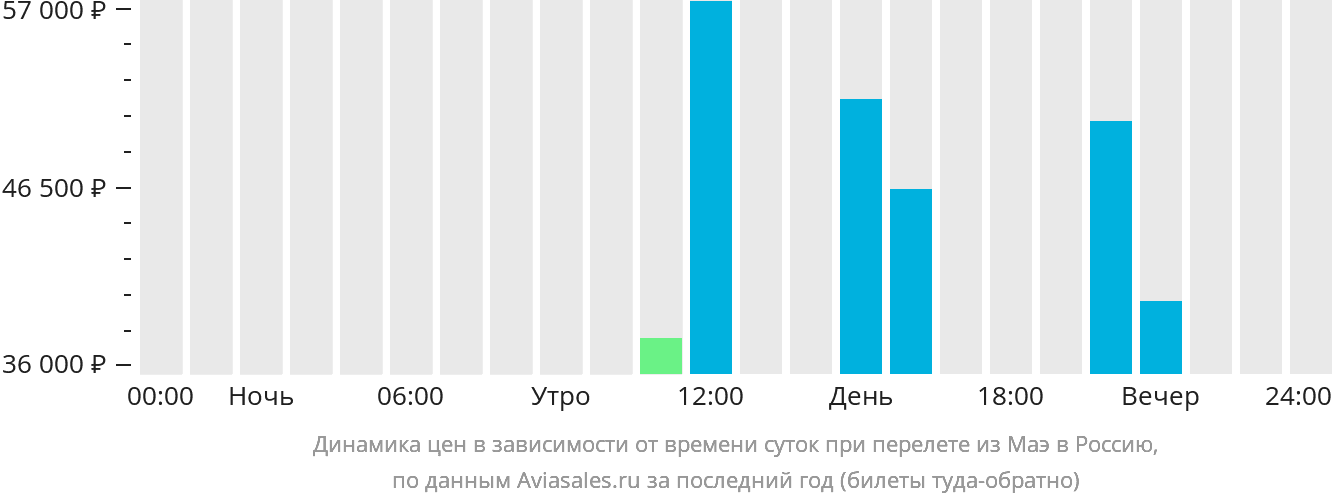 Динамика цен в зависимости от времени вылета из Маэ в Россию