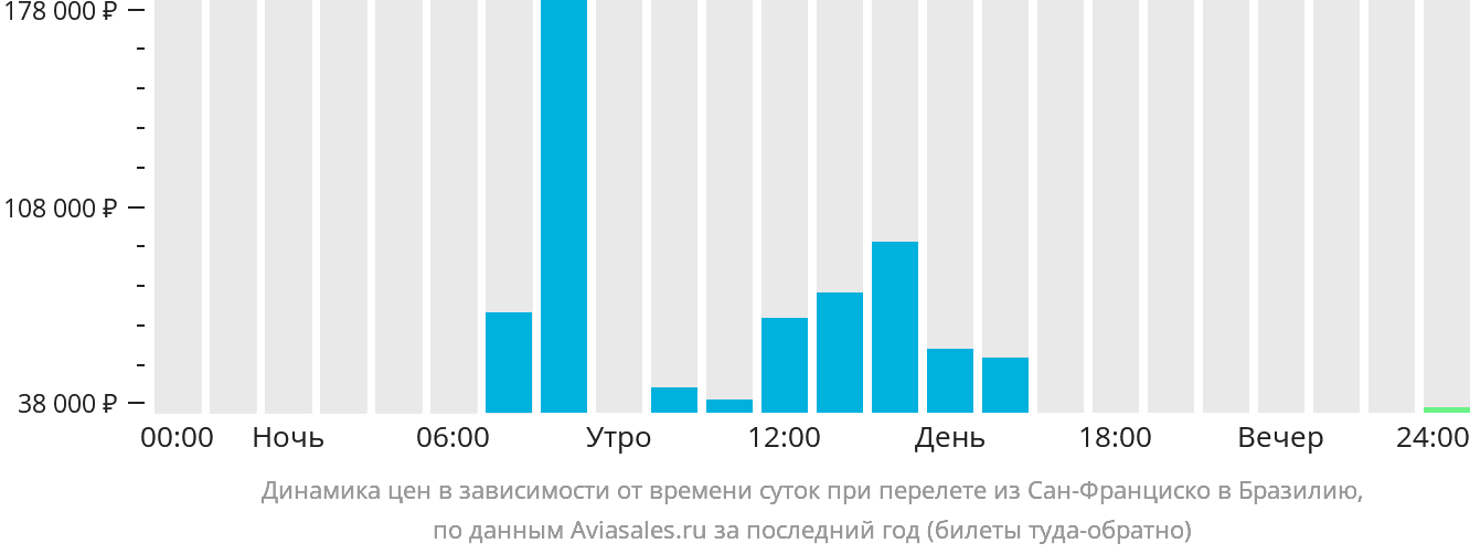 Динамика цен в зависимости от времени вылета из Сан-Франциско в Бразилию