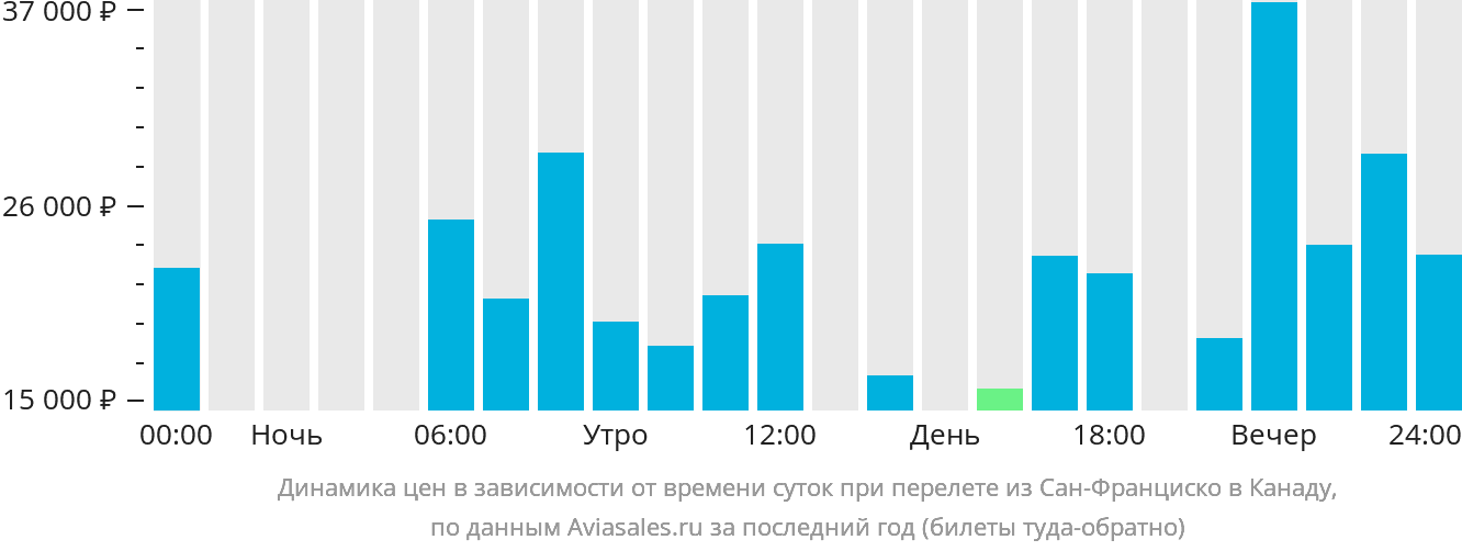 Динамика цен в зависимости от времени вылета из Сан-Франциско в Канаду