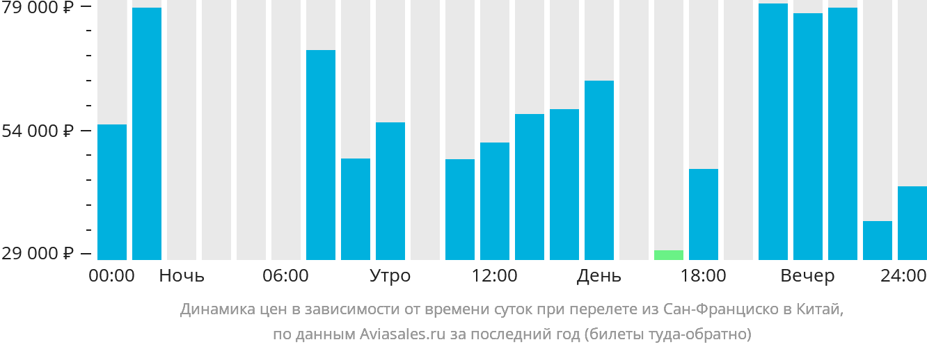 Динамика цен в зависимости от времени вылета из Сан-Франциско в Китай