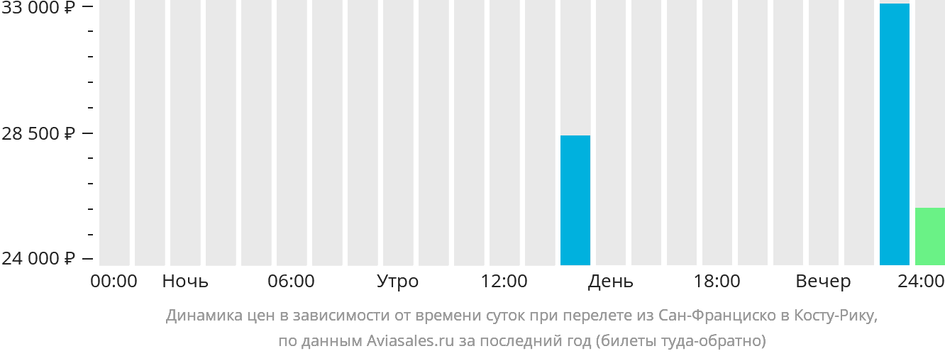 Динамика цен в зависимости от времени вылета из Сан-Франциско в Коста-Рику