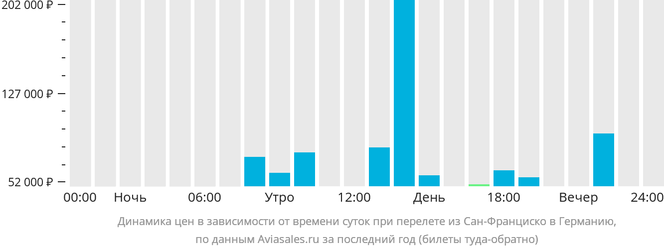 Динамика цен в зависимости от времени вылета из Сан-Франциско в Германию