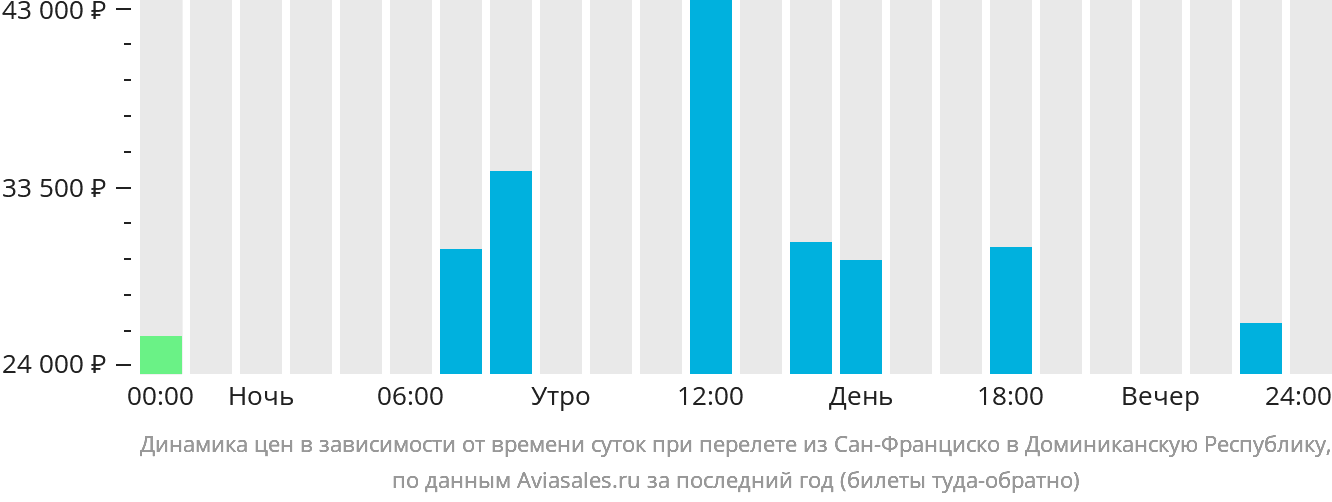 Динамика цен в зависимости от времени вылета из Сан-Франциско в Доминиканскую Республику