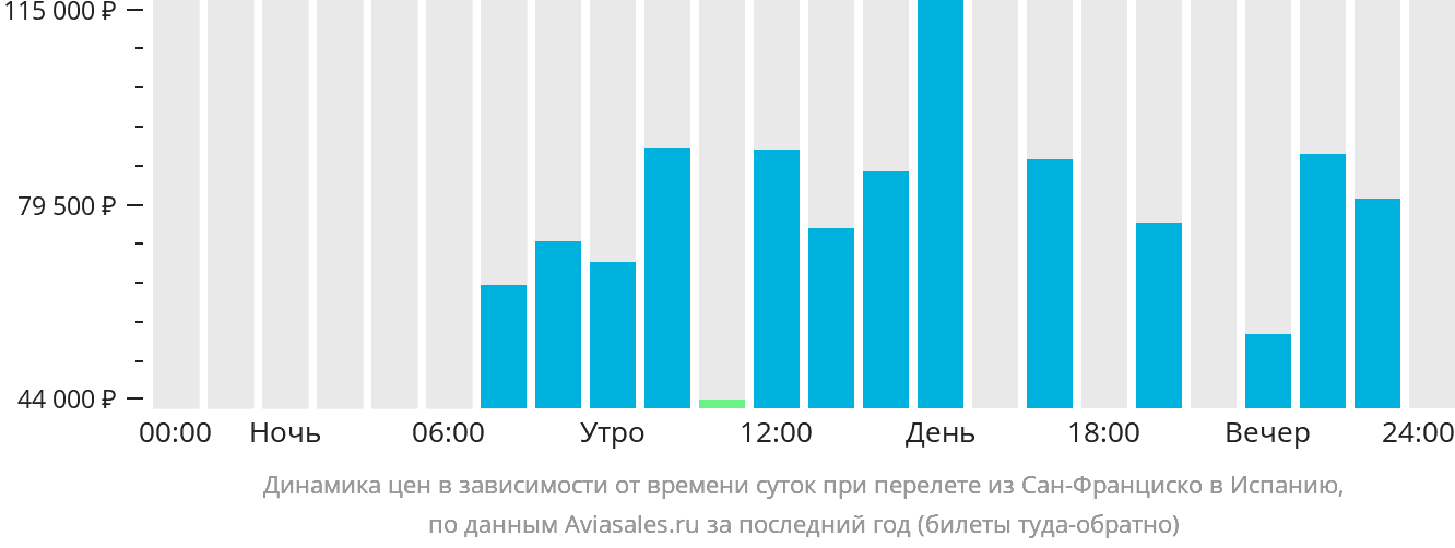 Динамика цен в зависимости от времени вылета из Сан-Франциско в Испанию