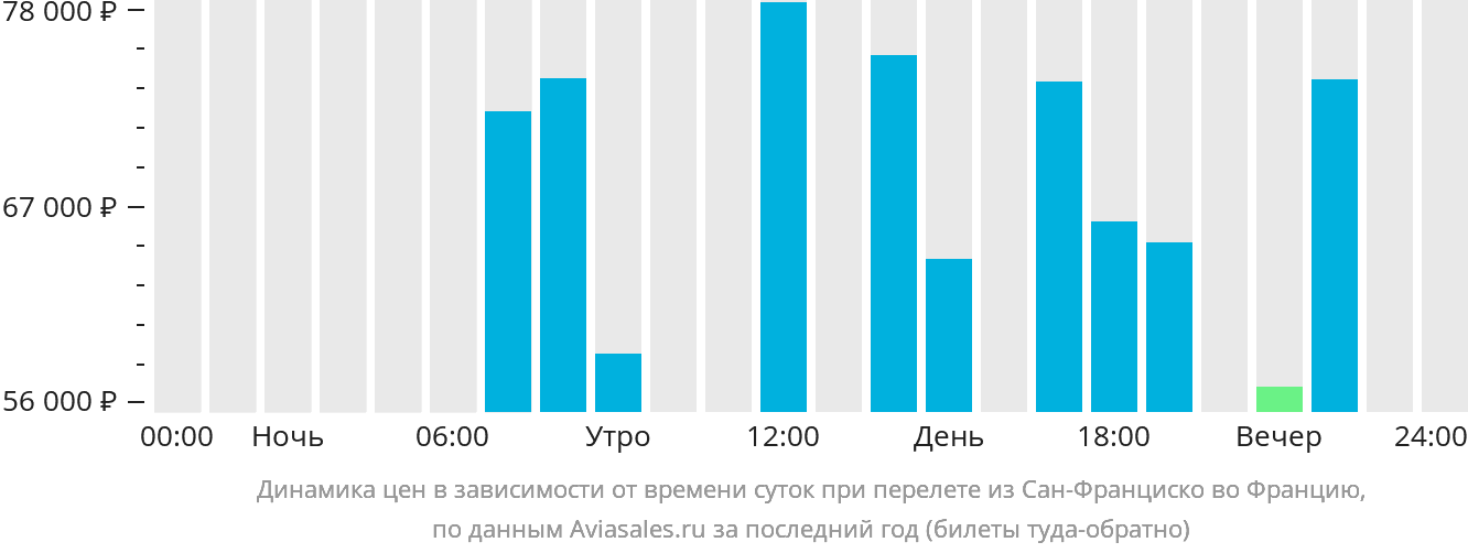 Динамика цен в зависимости от времени вылета из Сан-Франциско во Францию
