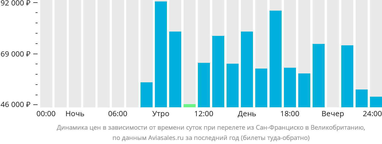 Динамика цен в зависимости от времени вылета из Сан-Франциско в Великобританию