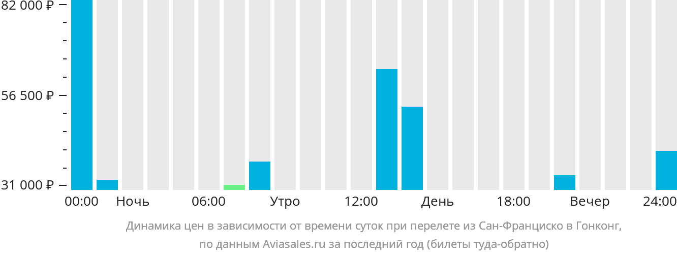 Динамика цен в зависимости от времени вылета из Сан-Франциско в Гонконг