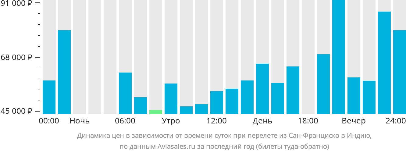 Динамика цен в зависимости от времени вылета из Сан-Франциско в Индию
