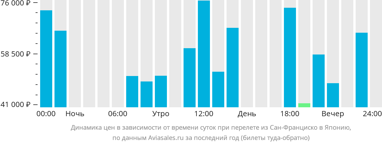 Динамика цен в зависимости от времени вылета из Сан-Франциско в Японию