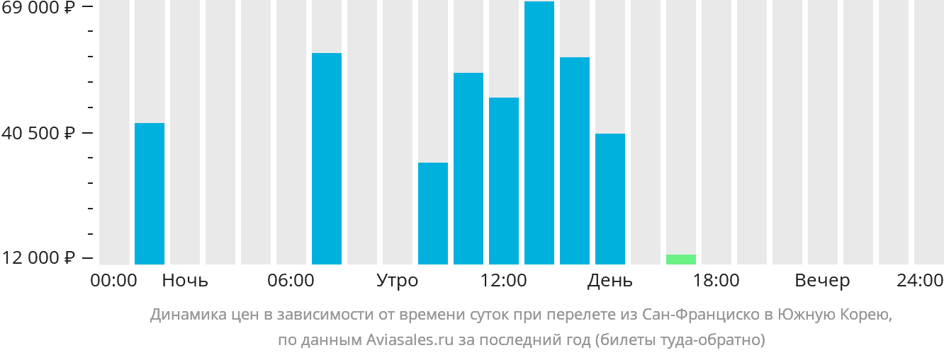 Динамика цен в зависимости от времени вылета из Сан-Франциско в Южную Корею