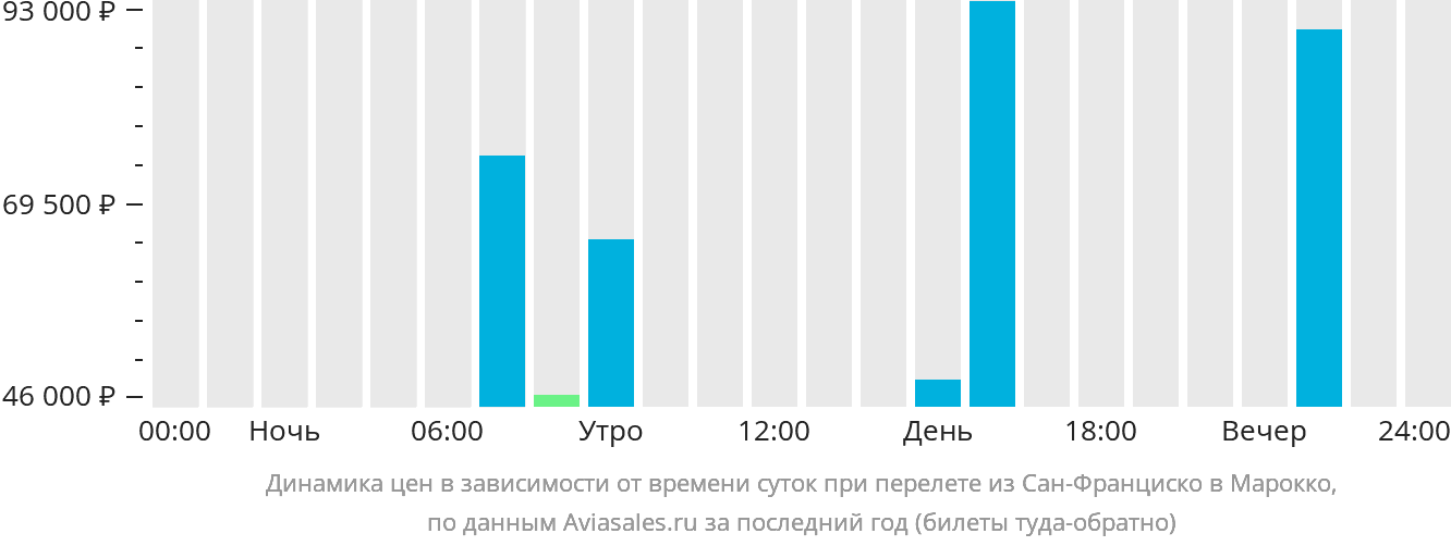 Динамика цен в зависимости от времени вылета из Сан-Франциско в Марокко