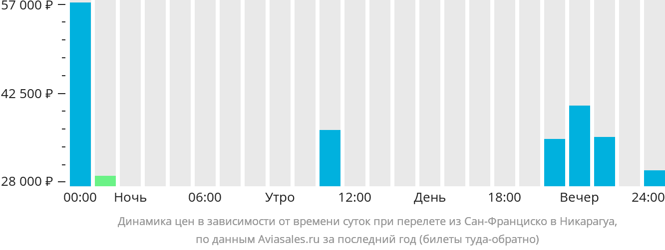 Динамика цен в зависимости от времени вылета из Сан-Франциско в Никарагуа