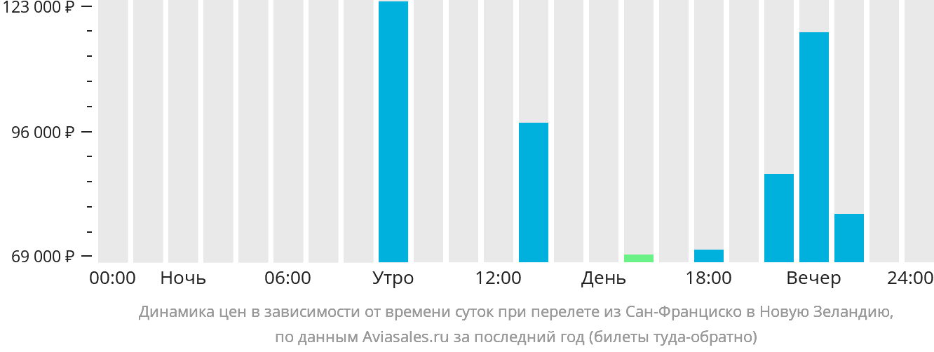 Динамика цен в зависимости от времени вылета из Сан-Франциско в Новую Зеландию