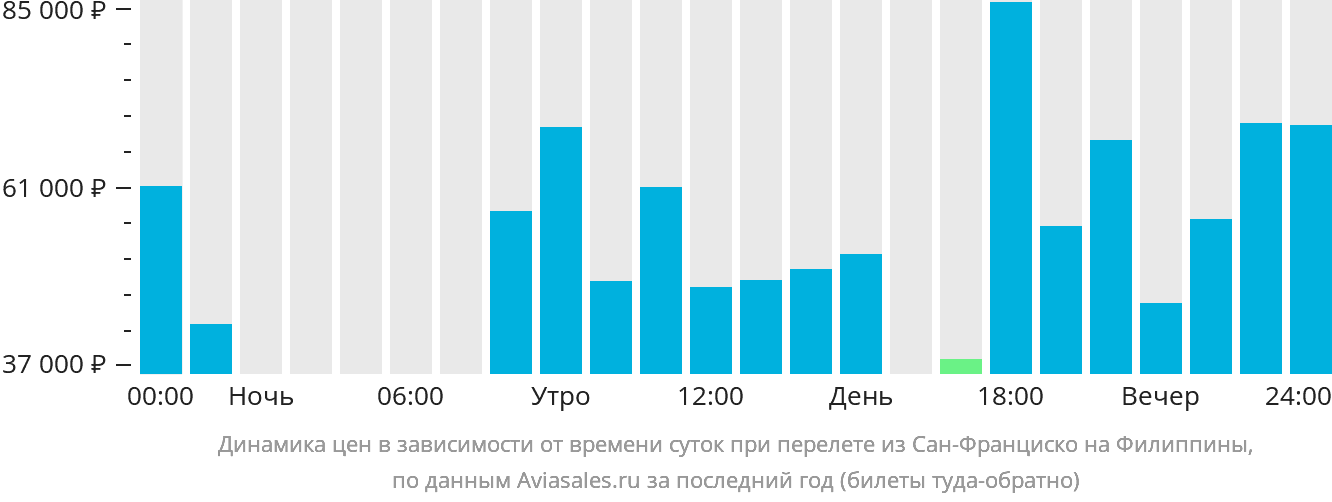 Динамика цен в зависимости от времени вылета из Сан-Франциско на Филиппины
