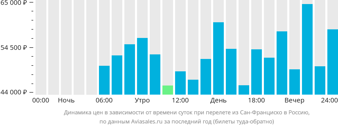 Динамика цен в зависимости от времени вылета из Сан-Франциско в Россию