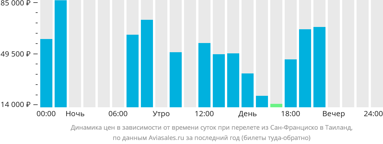 Динамика цен в зависимости от времени вылета из Сан-Франциско в Таиланд