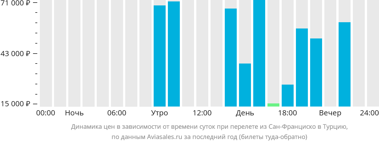 Динамика цен в зависимости от времени вылета из Сан-Франциско в Турцию