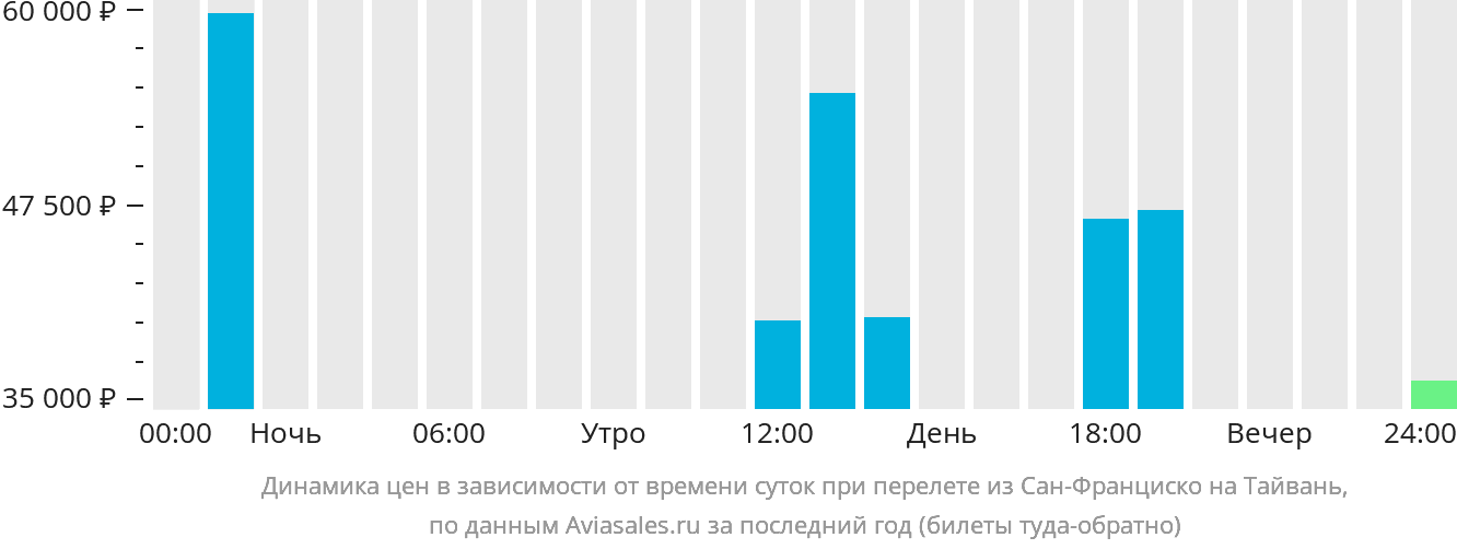 Динамика цен в зависимости от времени вылета из Сан-Франциско на Тайвань