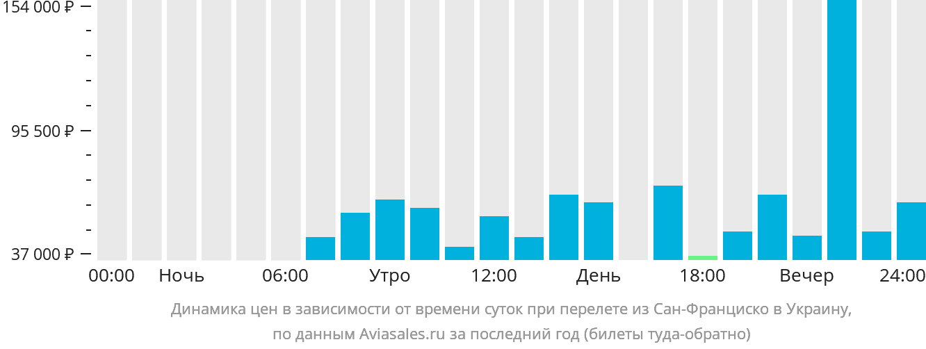 Динамика цен в зависимости от времени вылета из Сан-Франциско в Украину