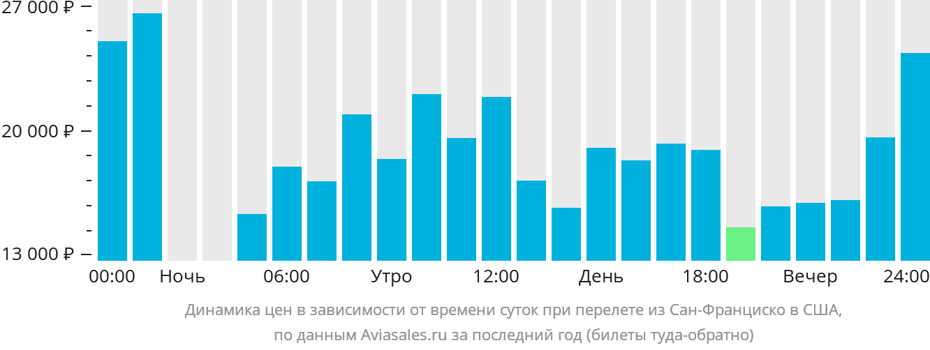 Динамика цен в зависимости от времени вылета из Сан-Франциско в США