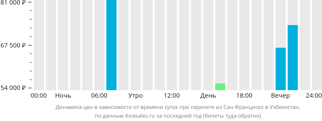 Динамика цен в зависимости от времени вылета из Сан-Франциско в Узбекистан