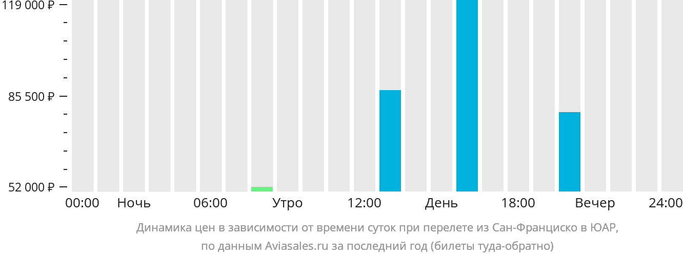 Динамика цен в зависимости от времени вылета из Сан-Франциско в ЮАР