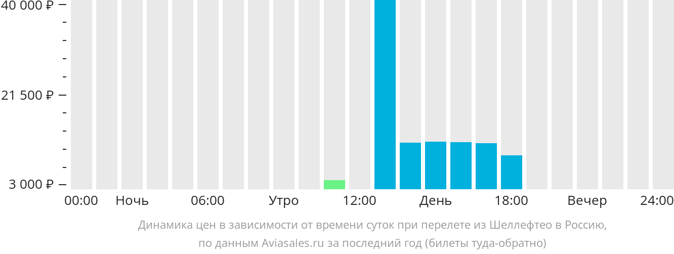 Динамика цен в зависимости от времени вылета из Шеллефтео в Россию