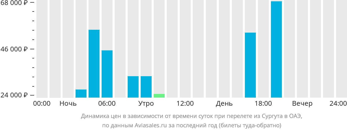 Динамика цен в зависимости от времени вылета из Сургута в ОАЭ